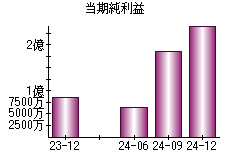当期純利益
