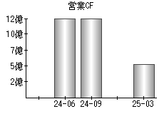 営業活動によるキャッシュフロー