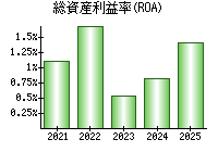 総資産利益率(ROA)