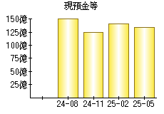 現預金等