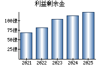 利益剰余金