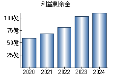 利益剰余金