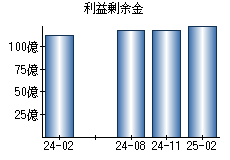利益剰余金
