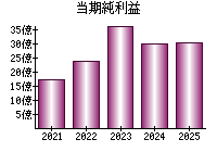 当期純利益
