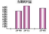 当期純利益