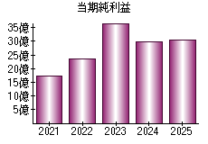 当期純利益