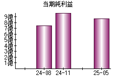 当期純利益