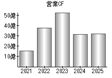 営業活動によるキャッシュフロー