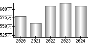 平均年収（単独）