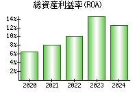 総資産利益率(ROA)