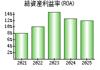 総資産利益率(ROA)