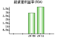 総資産利益率(ROA)