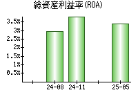 総資産利益率(ROA)