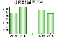 総資産利益率(ROA)