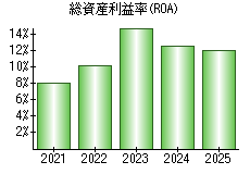 総資産利益率(ROA)