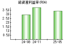 総資産利益率(ROA)
