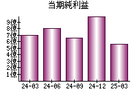 当期純利益