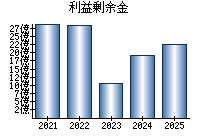 利益剰余金