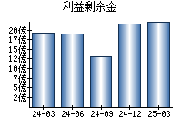 利益剰余金