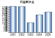 利益剰余金