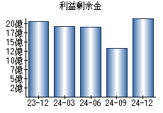 利益剰余金