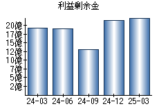 利益剰余金