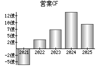 営業活動によるキャッシュフロー