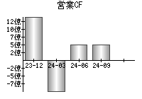 営業活動によるキャッシュフロー