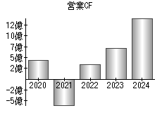 営業活動によるキャッシュフロー