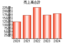 売上高合計