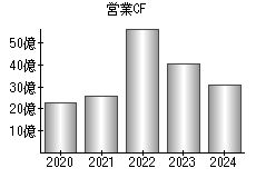 営業活動によるキャッシュフロー
