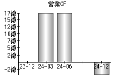 営業活動によるキャッシュフロー