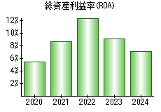 総資産利益率(ROA)