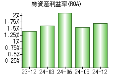 総資産利益率(ROA)