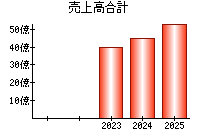 売上高合計