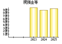 現預金等