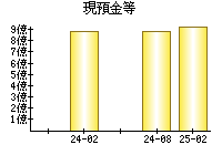 現預金等