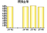 現預金等