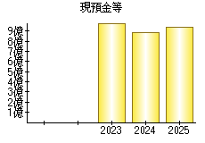 現預金等