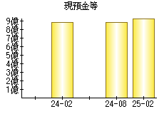 現預金等