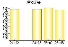 現預金等