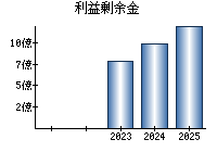 利益剰余金