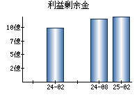 利益剰余金