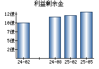 利益剰余金