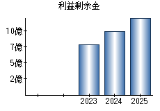 利益剰余金