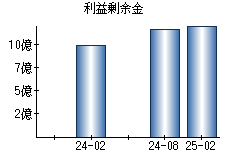 利益剰余金