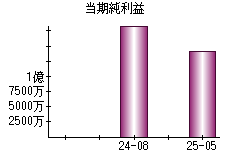 当期純利益
