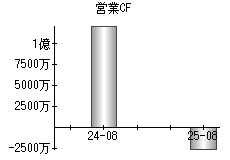 営業活動によるキャッシュフロー