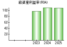 総資産利益率(ROA)
