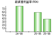 総資産利益率(ROA)
